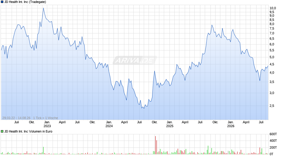 JD Health International Chart
