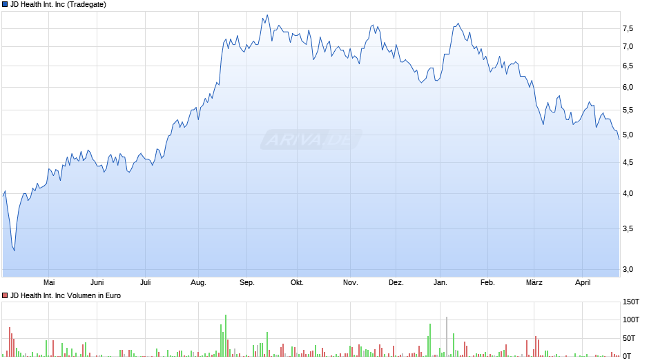 JD Health intl Chart Realtime Chartanalysen Performance