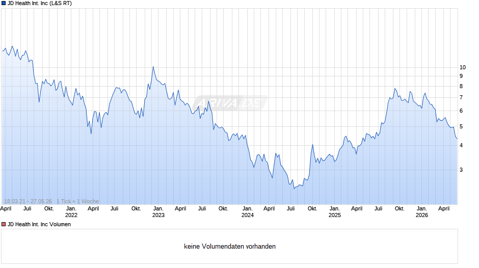 JD Health International Chart
