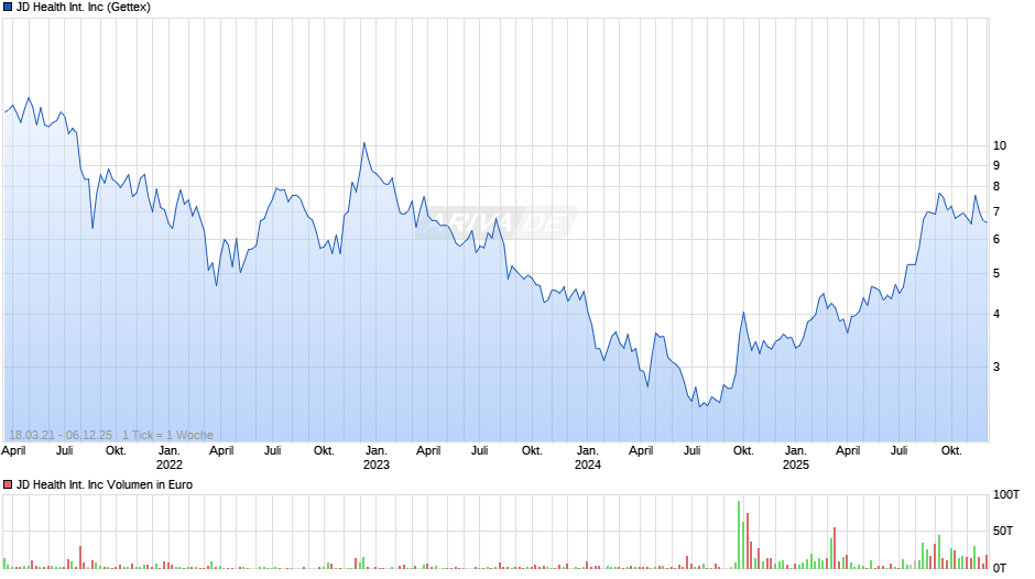 JD Health International Chart