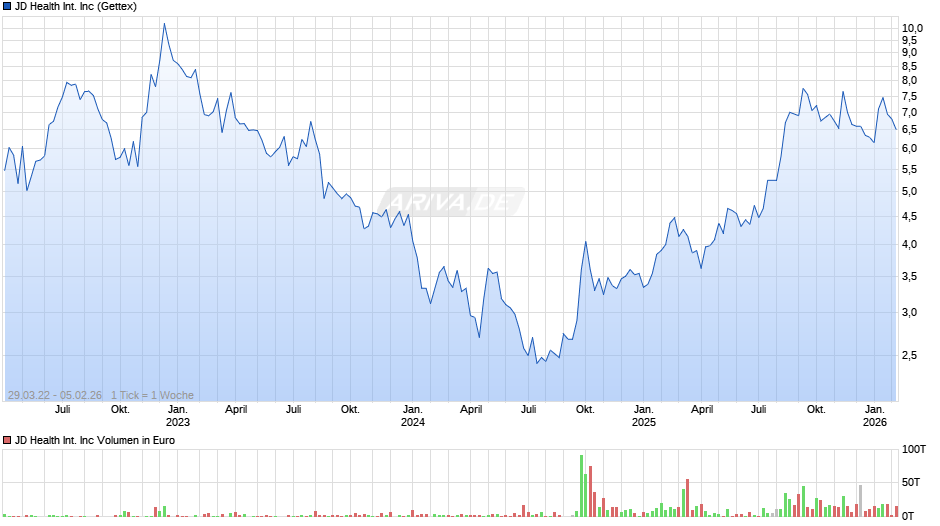 JD Health International Chart