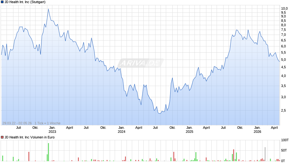 JD Health International Chart