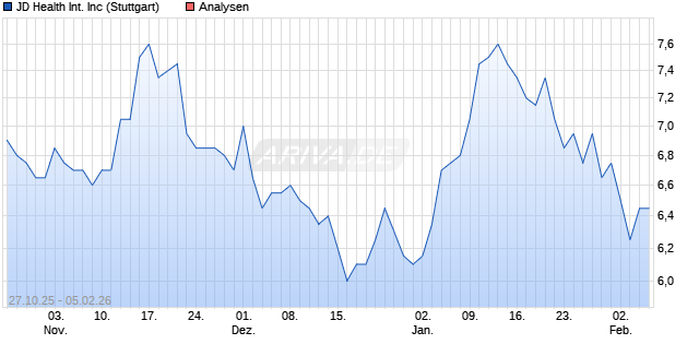 JD Health International Inc Aktie