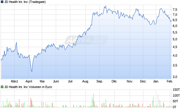 JD Health International Aktie Chart