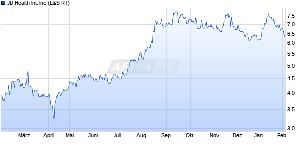 JD Health International Aktie Chart