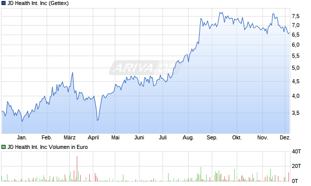 JD Health International Aktie Chart