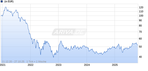 Abaris Emerging Markets Equity C EUR Chart