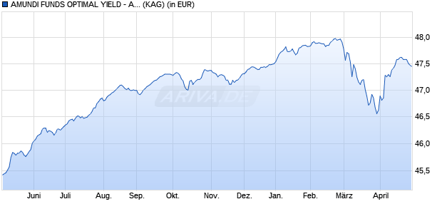 Performance des AMUNDI FUNDS OPTIMAL YIELD - A2 EUR AD (D) (WKN A2QHZS, ISIN LU2259111263)