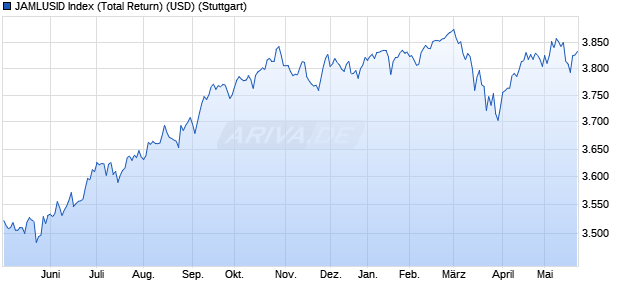 JAMLUSID Index (Total Return) (USD) Chart