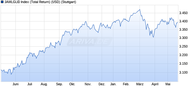 JAMLGLID Index (Total Return) (USD) Chart