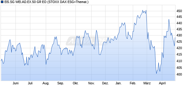 EIS.SG WEI.AD.EX.50 GR EO Chart