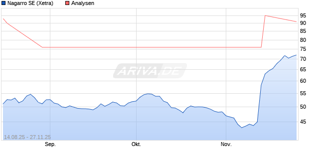 Nagarro SE Aktie