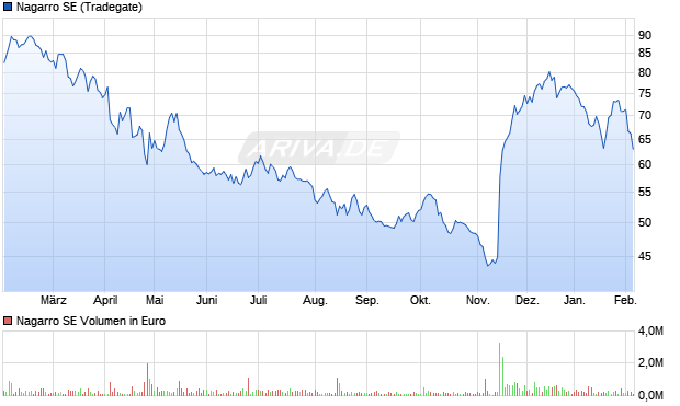 Nagarro Aktie Chart