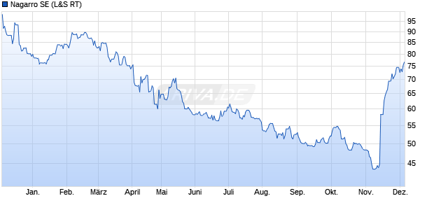 Nagarro Aktie Chart