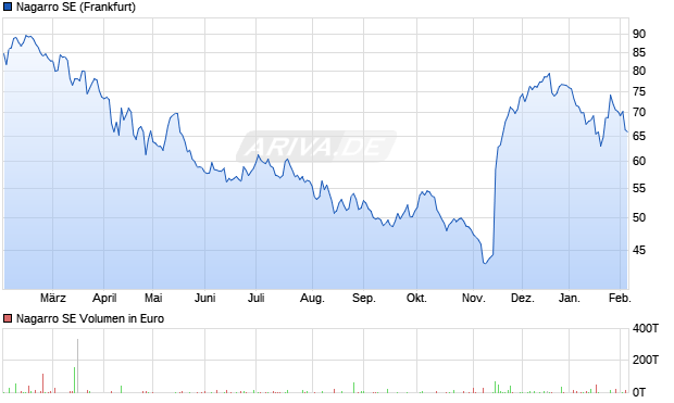 Nagarro Aktie Chart