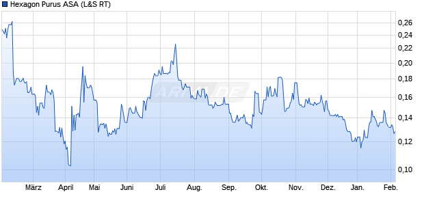 Hexagon Purus Aktie Chart
