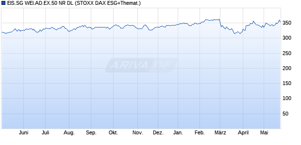 EIS.SG WEI.AD.EX.50 NR DL Chart