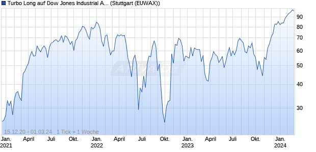 Turbo Long auf Dow Jones Industrial Average [Morga. (WKN: MA39XB) Chart