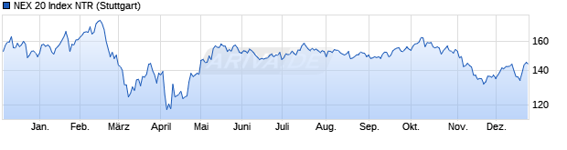 Chart NEX 20 Index NTR