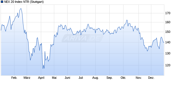 NEX 20 Index NTR Chart