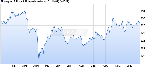 Performance des Wagner & Florack Unternehmerfonds flex I (a) (WKN A2P23K, ISIN DE000A2P23K5)