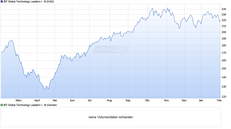 BIT Global Technology Leaders I - III Chart
