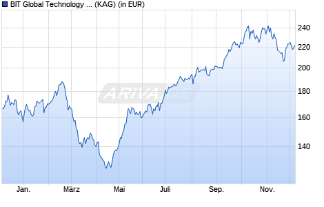Performance des BIT Global Technology Leaders I - III (WKN A2N817, ISIN DE000A2N8176)