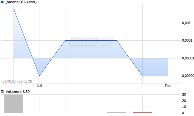 SALONA GLOBAL MEDIC.DEV. Aktie Chart