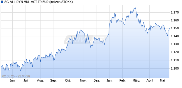 SG ALL.DYN.MUL.ACT.TR EUR Chart
