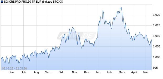 SGI CRE.PRO.PRO.90 TR EUR Chart