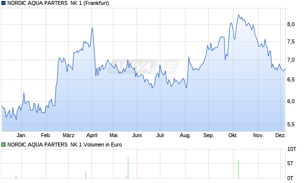 NORDIC AQUA PARTERS  NK 1 Aktie Chart