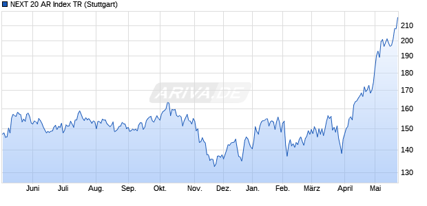 NEXT 20 AR Index TR Chart