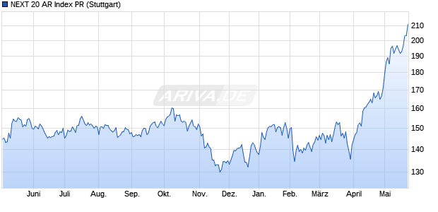 NEXT 20 AR Index PR Chart
