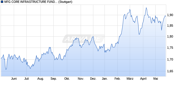 MFG CORE INFRASTRUCTURE FUND (MANAGED F. Chart