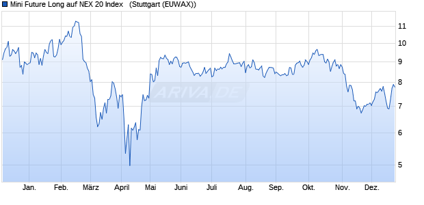 Mini Future Long auf NEX 20 Index  [Morgan Stanley &. (WKN: MA3XQU) Chart