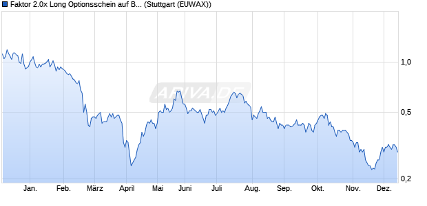 Faktor 2.0x Long Optionsschein auf Bitcoin Group [Mo. (WKN: MA3XG2) Chart