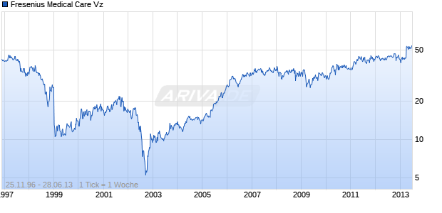 Fresenius Medical Care Vz Chart