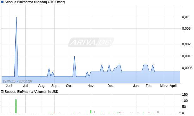Scopus BioPharma Aktie Chart
