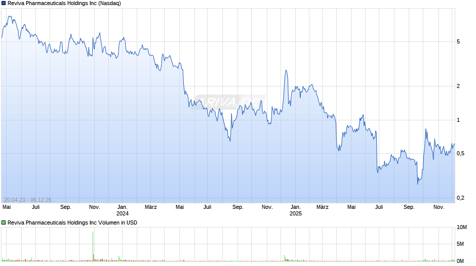 Reviva Pharmaceuticals Chart