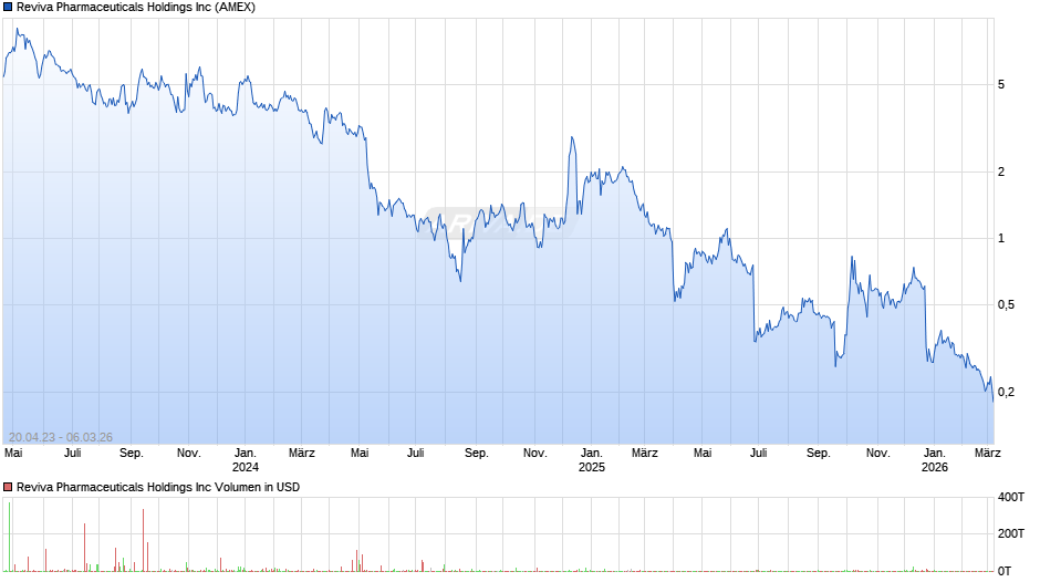 Reviva Pharmaceuticals Chart