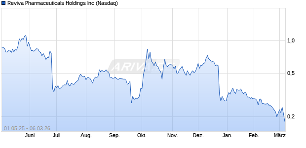 Reviva Pharmaceuticals Aktie Chart
