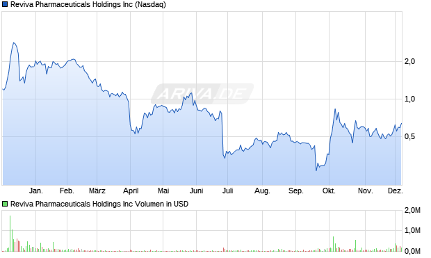 Reviva Pharmaceuticals Aktie Chart