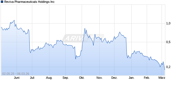Reviva Pharmaceuticals Aktie Chart