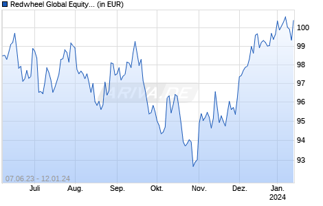 Redwheel Global Equity Income Fund I USD Dist Chart