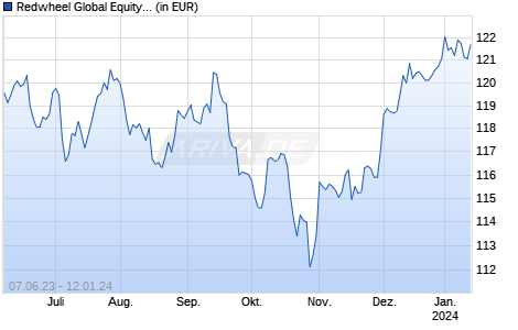 Redwheel Global Equity Income Fund I EUR Dist Chart