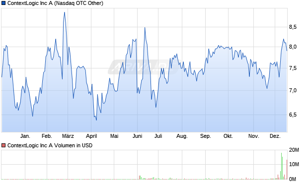 ContextLogic Aktie Chart
