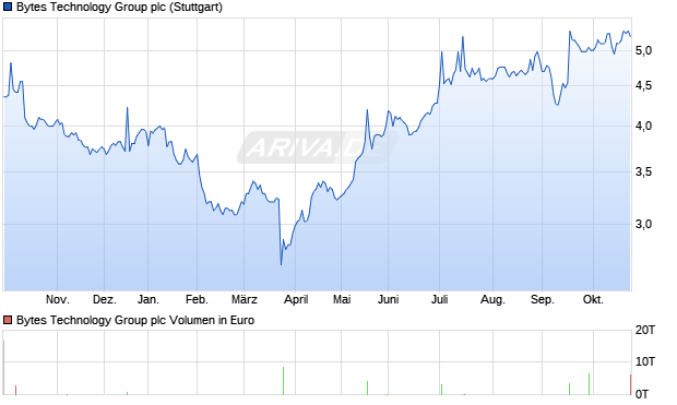 Bytes Technology Group Aktie Chart