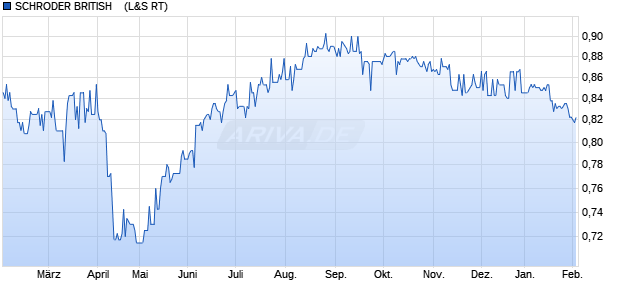 SCHRODER BRITISH   LS-,01 Aktie Chart