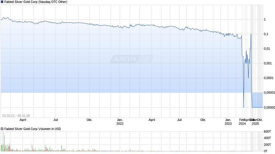 Fabled Silver Gold Chart