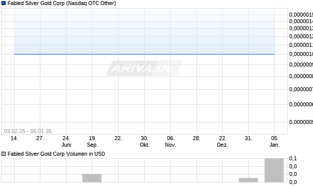 Fabled Silver Gold Aktie Chart